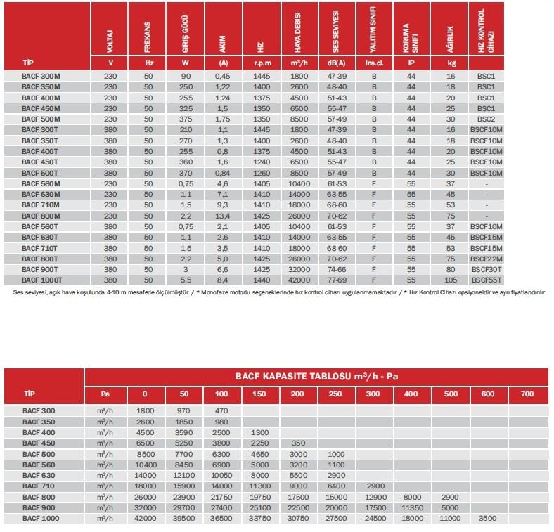 bvn bahçivan bacf yatay atışlı aksiyel çatı fanları genel özellikleri